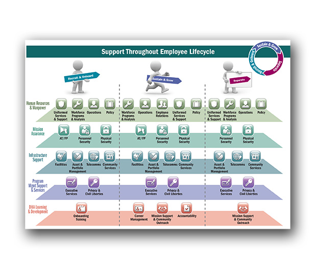 This image shows the design layout for an infographic used in a PowerPoint Presentation. The graphic is designed to communicate the three phases of the employee lifecycle and how each department can support the employee throughout the cycle. Stock images and icons were repurposed with the new color palette an design.