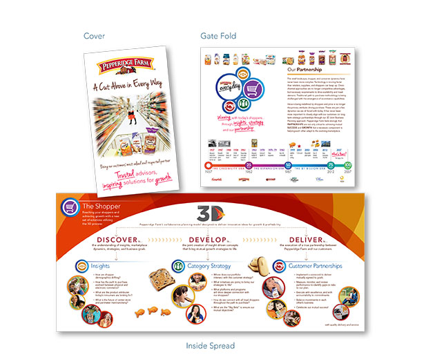 This image represents the cover, gatefold and inside spread of a marketing brochure designed for Pepperidge Farm. Desmarais Design provided all graphic services from initial design concept through production of the high-resolution, press ready digital file.